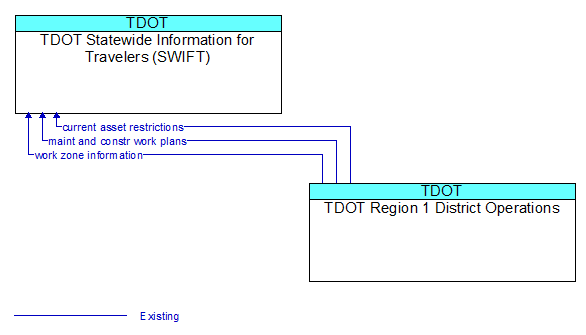 TDOT Statewide Information for Travelers (SWIFT) to TDOT Region 1 District Operations Interface Diagram