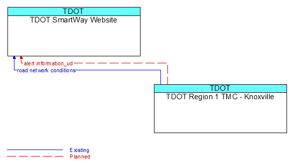 TDOT SmartWay Website to TDOT Region 1 TMC - Knoxville Interface Diagram