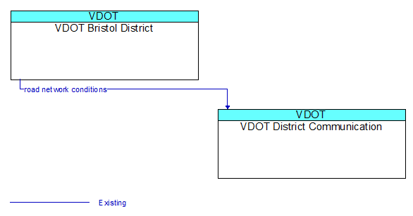 VDOT Bristol District to VDOT District Communication Interface Diagram