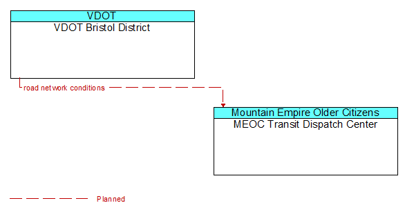 VDOT Bristol District to MEOC Transit Dispatch Center Interface Diagram