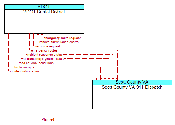 VDOT Bristol District to Scott County VA 911 Dispatch Interface Diagram