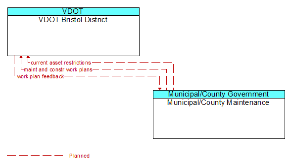 VDOT Bristol District to Municipal/County Maintenance Interface Diagram