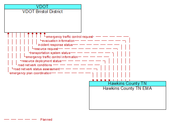 VDOT Bristol District to Hawkins County TN EMA Interface Diagram