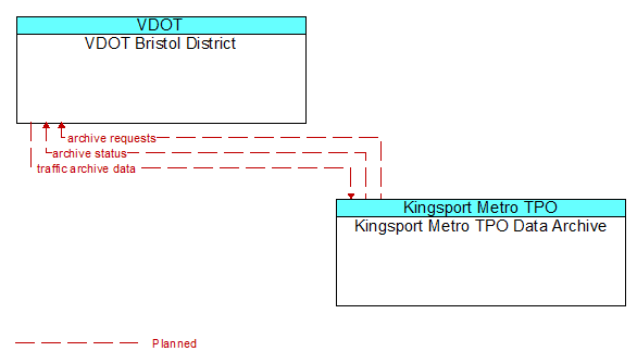 VDOT Bristol District to Kingsport Metro TPO Data Archive Interface Diagram