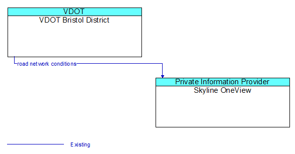 VDOT Bristol District to Skyline OneView Interface Diagram