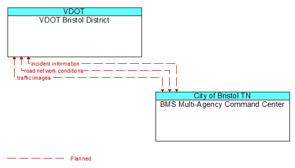 VDOT Bristol District to BMS Multi-Agency Command Center Interface Diagram