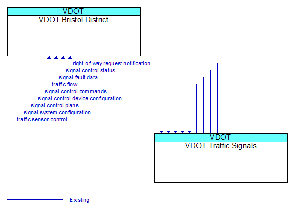 VDOT Bristol District to VDOT Traffic Signals Interface Diagram