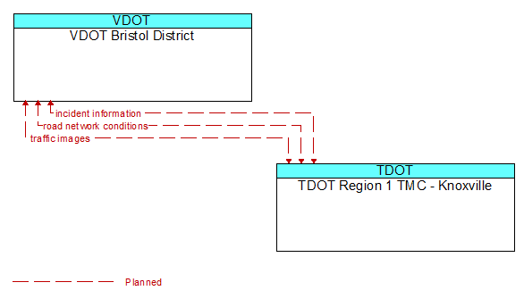 VDOT Bristol District to TDOT Region 1 TMC - Knoxville Interface Diagram