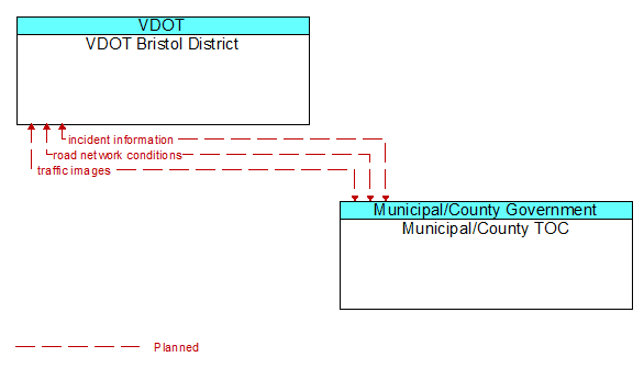 VDOT Bristol District to Municipal/County TOC Interface Diagram