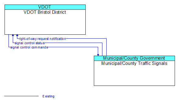 VDOT Bristol District to Municipal/County Traffic Signals Interface Diagram
