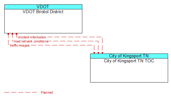 VDOT Bristol District to City of Kingsport TN TOC Interface Diagram