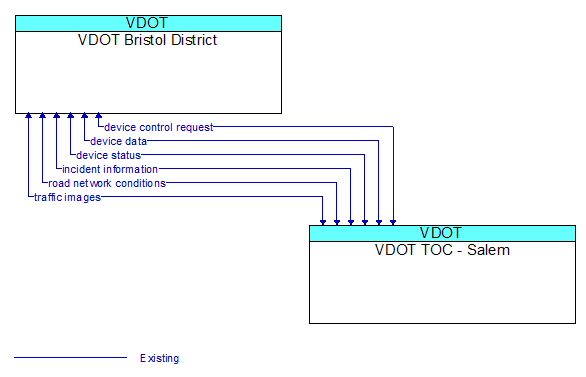 VDOT Bristol District to VDOT TOC - Salem Interface Diagram