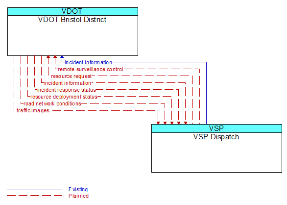 VDOT Bristol District to VSP Dispatch Interface Diagram