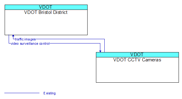 VDOT Bristol District to VDOT CCTV Cameras Interface Diagram