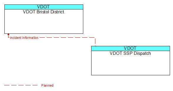 VDOT Bristol District to VDOT SSP Dispatch Interface Diagram