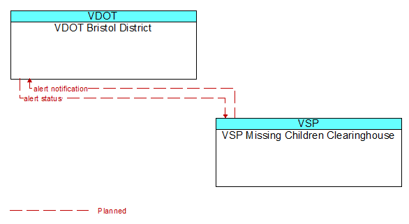 VDOT Bristol District to VSP Missing Children Clearinghouse Interface Diagram