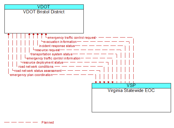 VDOT Bristol District to Virginia Statewide EOC Interface Diagram
