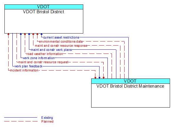 VDOT Bristol District to VDOT Bristol District Maintenance Interface Diagram