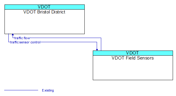 VDOT Bristol District to VDOT Field Sensors Interface Diagram