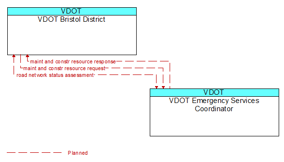 VDOT Bristol District to VDOT Emergency Services Coordinator Interface Diagram