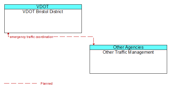 VDOT Bristol District to Other Traffic Management Interface Diagram