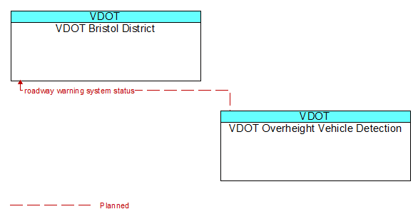 VDOT Bristol District to VDOT Overheight Vehicle Detection Interface Diagram