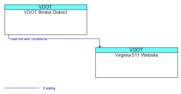 VDOT Bristol District to Virginia 511 Website Interface Diagram