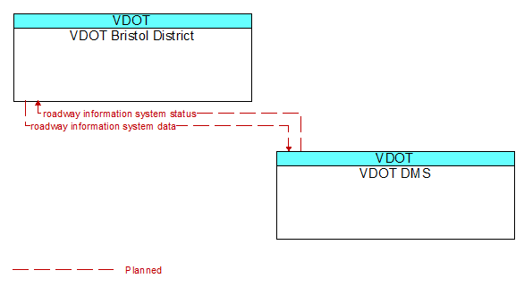 VDOT Bristol District to VDOT DMS Interface Diagram