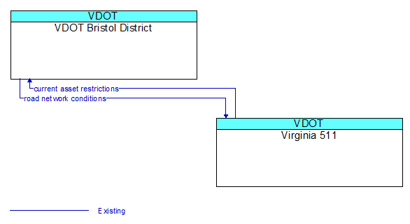 VDOT Bristol District to Virginia 511 Interface Diagram