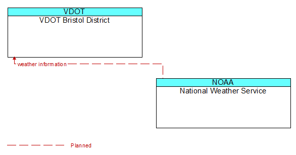 VDOT Bristol District to National Weather Service Interface Diagram