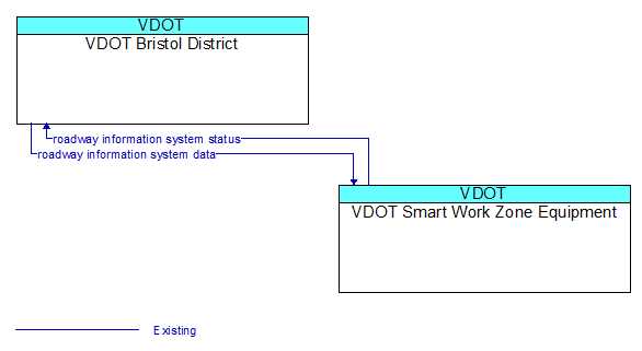 VDOT Bristol District to VDOT Smart Work Zone Equipment Interface Diagram