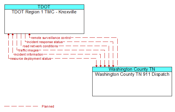TDOT Region 1 TMC - Knoxville to Washington County TN 911 Dispatch Interface Diagram