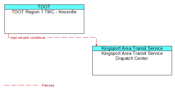 TDOT Region 1 TMC - Knoxville to Kingsport Area Transit Service Dispatch Center Interface Diagram