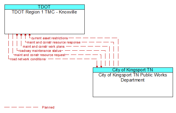 TDOT Region 1 TMC - Knoxville to City of Kingsport TN Public Works Department Interface Diagram