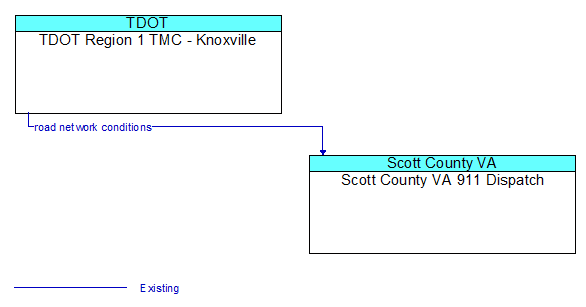 TDOT Region 1 TMC - Knoxville to Scott County VA 911 Dispatch Interface Diagram