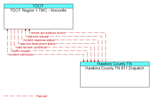 TDOT Region 1 TMC - Knoxville to Hawkins County TN 911 Dispatch Interface Diagram