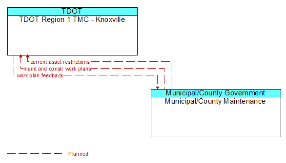 TDOT Region 1 TMC - Knoxville to Municipal/County Maintenance Interface Diagram