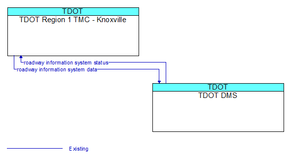 TDOT Region 1 TMC - Knoxville to TDOT DMS Interface Diagram