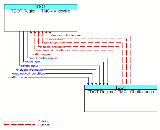 TDOT Region 1 TMC - Knoxville to TDOT Region 2 TMC - Chattanooga Interface Diagram