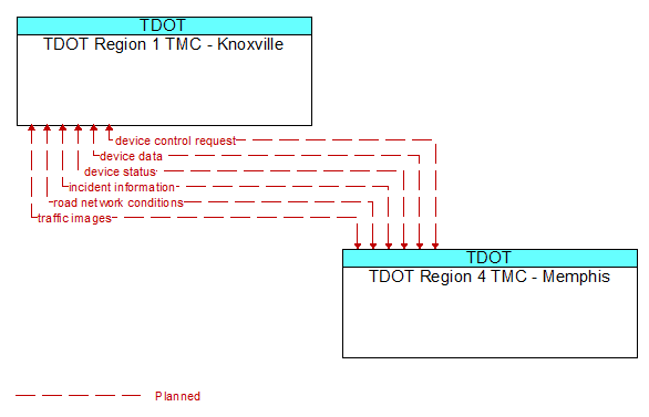 TDOT Region 1 TMC - Knoxville to TDOT Region 4 TMC - Memphis Interface Diagram