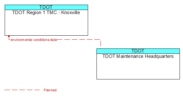 TDOT Region 1 TMC - Knoxville to TDOT Maintenance Headquarters Interface Diagram