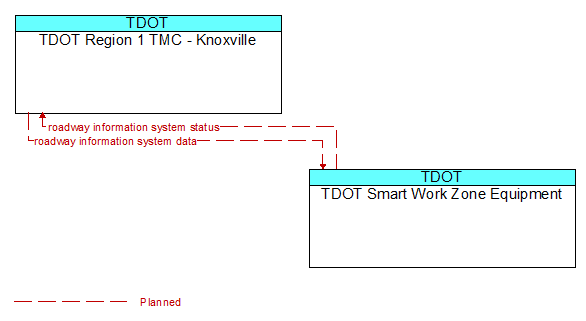 TDOT Region 1 TMC - Knoxville to TDOT Smart Work Zone Equipment Interface Diagram