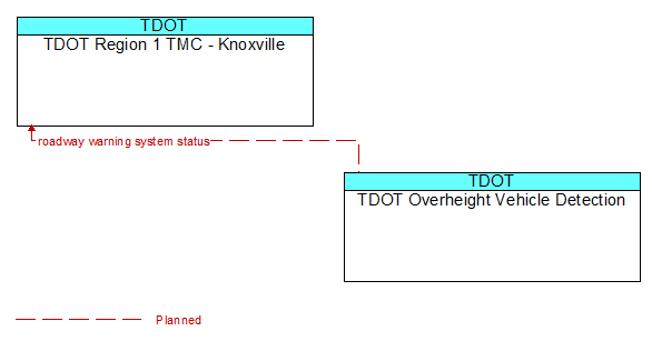 TDOT Region 1 TMC - Knoxville to TDOT Overheight Vehicle Detection Interface Diagram