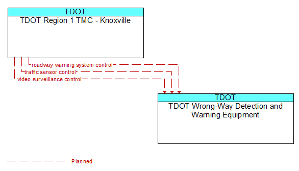 TDOT Region 1 TMC - Knoxville to TDOT Wrong-Way Detection and Warning Equipment Interface Diagram