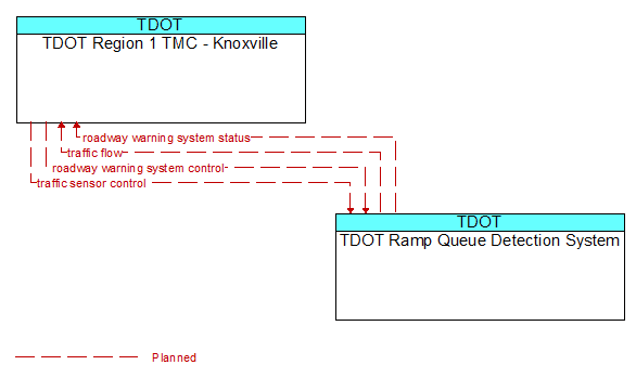 TDOT Region 1 TMC - Knoxville to TDOT Ramp Queue Detection System Interface Diagram