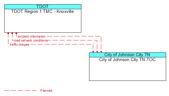 TDOT Region 1 TMC - Knoxville to City of Johnson City TN TOC Interface Diagram
