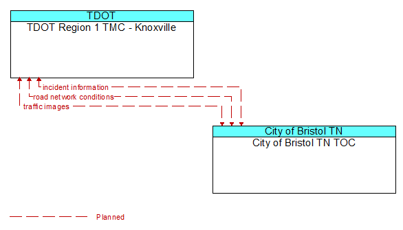 TDOT Region 1 TMC - Knoxville to City of Bristol TN TOC Interface Diagram
