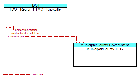 TDOT Region 1 TMC - Knoxville to Municipal/County TOC Interface Diagram
