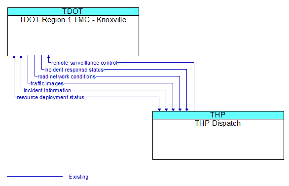 TDOT Region 1 TMC - Knoxville to THP Dispatch Interface Diagram
