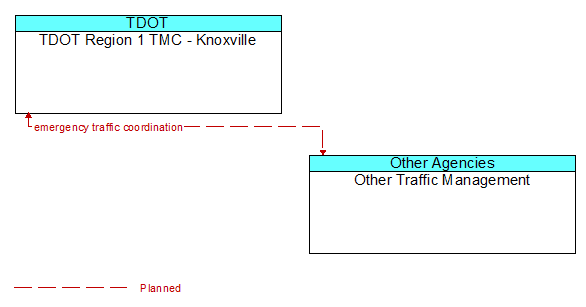 TDOT Region 1 TMC - Knoxville to Other Traffic Management Interface Diagram